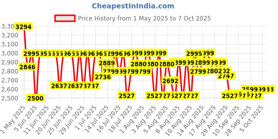 amazon.in Glen 2000W Infrared Induction Stove with Grill Rack for Barbecue, Crystal Glass Plate, Digital Display, 3 Preset Cooking Modes, Touch Control, Infrared Cooktop Hot Plate (SA3074_Infra) Price History Graph from 1 May 2025 to 6 Oct 2025