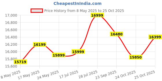 amazon.in Glen 3 Burner Built in Glass Gas Hob with Double Ring Forged Brass Burners, Auto Ignition, Black (1073 SQ DB) Price History Graph from 8 May 2025 to 25 Oct 2025