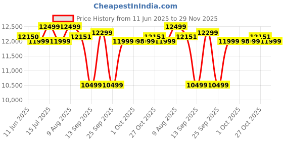 amazon.in Glen 3 Burner Built In Glass Hob | Auto Ignition | 8 MM Thick Toughened Glass Hob | Black | Double Ring Forged Brass Burners | Warranty 2 Years Standard & 5 Years Glass | 1063 SQ DB (BH1063SQDB) glen Price History Graph from 11 Jun 2025 to 29 Nov 2025