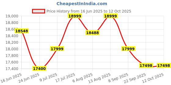 amazon.in Glen 3 Burner Glass Hob Top Triple Ring Burner Double Ring Forged Brass Burners Auto Ignition (1073 XL HT DB BL) Price History Graph from 16 Jun 2025 to 11 Oct 2025