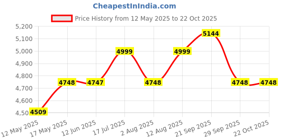 amazon.in Glen 3 Burner Stainless Steel LPG Gas Stove || High Flame Brass Burner || ISI Certified || Manual Ignition || 2 Years Warranty (CT1037SSHFBB) glen Price History Graph from 12 May 2025 to 22 Oct 2025