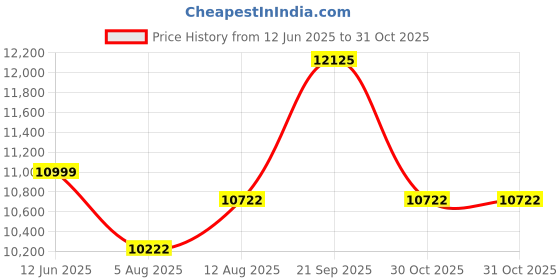 amazon.in Glen 3 Burner Toughened Glass Top | Ultra Slim LPG Gas Stoves | High Flame Forged Brass Burner | Manual Ignition | ISI Certified | Revolving Inlet Nozzle |1035 US AC (Manual) Price History Graph from 12 Jun 2025 to 30 Oct 2025