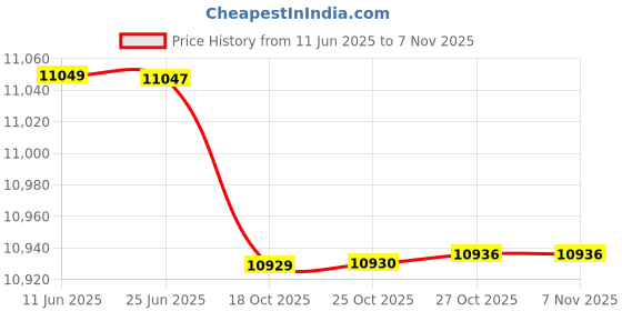 amazon.in Glen 3 Burner Toughened Glass Top |Ultra Slim LPG Gas Stove|Black|High Flame Forged Brass Burners|Auto Ignition Revolving Nozzle | 5 Year Warranty On Glass, Valve Burner| 1035 US BL AI (Auto ignition) Price History Graph from 11 Jun 2025 to 6 Nov 2025