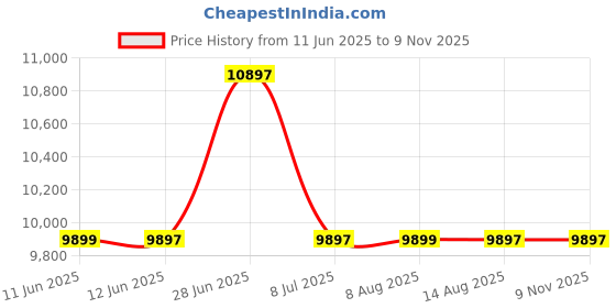amazon.in Glen 3 Burner Ultra Slim Free Standing Hob | 8 MM Toughened Glass | Black | Forged brass burners | Warranty 2 Years Standard & 5 Years Glass | BH1073USBL75 glen Price History Graph from 11 Jun 2025 to 7 Nov 2025
