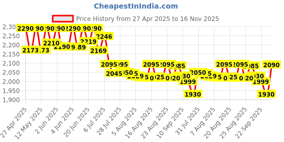 amazon.in Glen 3 in 1 Electric Multi Cooker Steam Egg Boiler with Extra Layer Rack - Steam, Cook & Boil, 350W, 45 Minutes Timer, Boils up to 14 Eggs at a time, boil dry protection with lid (SA3035MCPLUS) glen Price History Graph from 27 Apr 2025 to 16 Nov 2025