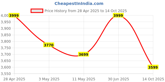 amazon.in Glen 3-in-1 Juicer Mixer Grinder 600W with 1 Transparent Liquidiser, 2 Stainless Steel Grinder Jars - Black (SA4014JAR3) glen Price History Graph from 28 Apr 2025 to 14 Oct 2025