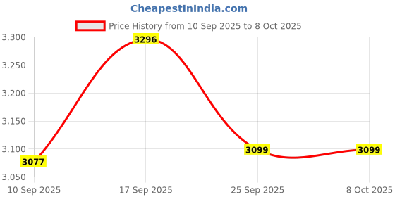 amazon.in Glen 3-in-1 Juicer Mixer Grinder with 2 Jars 500 watt Power - SA4012JAR2 glen Price History Graph from 10 Sep 2025 to 6 Oct 2025
