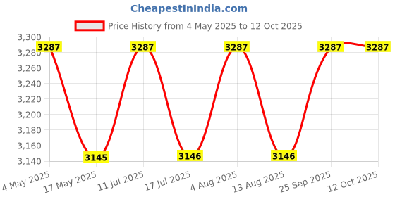 amazon.in Glen 3 in 1 Juicer Mixer GrinderJuicer Mixer Grinder 4010 500 watt Motor 2 Jars ISI White, 2 years warranty glen Price History Graph from 4 May 2025 to 12 Oct 2025