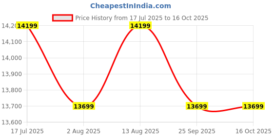 amazon.in Glen 4 Burner Built In Auto Ignition Glass Hob|8Mm Thick Toughened Glass|Forged Brass Burners|Flexibility As Hob Top & Built-In|Warranty 2 Years Standard & 5 Years Glass|1065 X Ro Ht Db - Black Price History Graph from 17 Jul 2025 to 15 Oct 2025