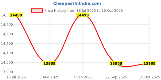 amazon.in Glen 4 Burner Built-in Auto Ignition Stainless Steel Gas Hob Top with Triple Ring & Double Ring Forged Brass Burner, 2 years warranty by Glen (1061DBTRSS) Price History Graph from 18 Jul 2025 to 15 Oct 2025