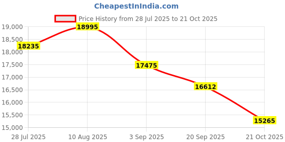 amazon.in Glen 4 Burner Built in Glass Hob Auto Ignition (BH4B70SQHTDB Cooktop, Black), Tempered glass Price History Graph from 28 Jul 2025 to 21 Oct 2025