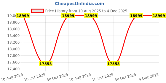 amazon.in Glen 4 Burner Built In Glass Hob | Auto Ignition | 8 MM Thick Toughened Glass Hob | Black | White | Italian Double Ring Burner | Warranty 2 Years Standard & 5 Years Glass | BH1074SQIN Price History Graph from 10 Aug 2025 to 4 Dec 2025