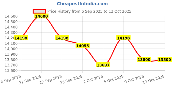 amazon.in Glen 4 Burner Built In Glass Hob | Auto Ignition | 8 MM Toughened Glass Hob Top | Black | Double Ring Forged Brass Burners | Pan Supports | Warranty 2 Years Standard & 5 Years Glass | 1064 RO HT DB Price History Graph from 6 Sep 2025 to 13 Oct 2025