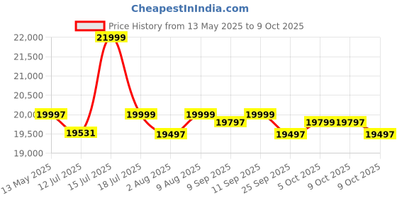 amazon.in Glen 4 Burner Built In Glass Hob | Auto Ignition | 8 MM Toughened Glass | Black | Forged brass burners with double-ring flames | Warranty 2 Years Standard & 5 Years Glass | 1094 XL SQ HT DB TR Price History Graph from 13 May 2025 to 9 Oct 2025