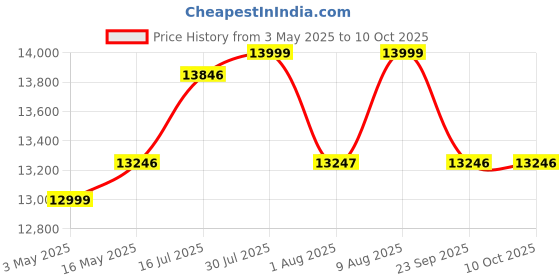 amazon.in Glen 4 Burner Built In Glass Hob | Auto Ignition | 8 MM Toughened Glass | Black |Italian Burner with Double Ring Flame | Warranty 2 Years Standard & 5 Years Glass |1074 SQ HT IN 70 Price History Graph from 3 May 2025 to 9 Oct 2025