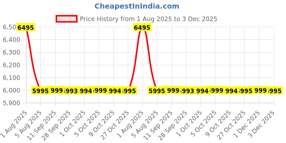 amazon.in Glen 4 Burner Stainless Steel Gas Stove Extra Wide 1 High Flame 3 Brass Burner (1044 Xl Ss Hf Bb) glen Price History Graph from 1 Aug 2025 to 3 Dec 2025