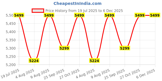 amazon.in Glen 4 Burner Stainless Steel Gas Stove with Brass Burner (CT1044SS) Price History Graph from 19 Jul 2025 to 6 Dec 2025