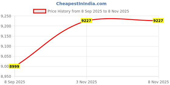 amazon.in Glen 4 High Flame Brass Burners | LPG Gas Stoves | Stainless Steel Top | Auto Ignition | ISI Certified | Ergonomic Knobs | Revolving Nozzle | 2 Year Warranty Price History Graph from 8 Sep 2025 to 5 Nov 2025