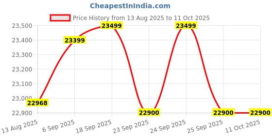 amazon.in Glen 4Burner Glass Gas Hob Top | Triple Ring Burner With Double Ring Forged Brass Burner| Auto Ignition | 2 Years Standard & 5 Years Glass Warranty 1074 Sq Ht Db Tr, BLACK Price History Graph from 13 Aug 2025 to 10 Oct 2025