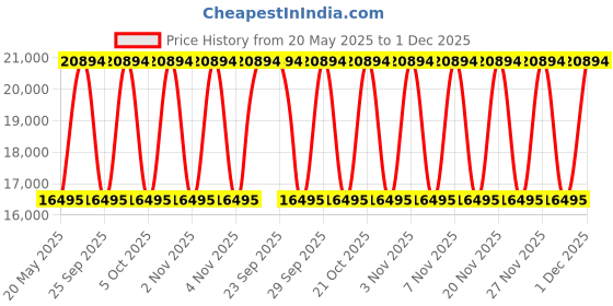 amazon.in Glen 60 cm 1200 m3/hr Auto-Clean Filterless Kitchen Chimney Motion Sensor (NEO Black) glen Price History Graph from 20 May 2025 to 1 Dec 2025