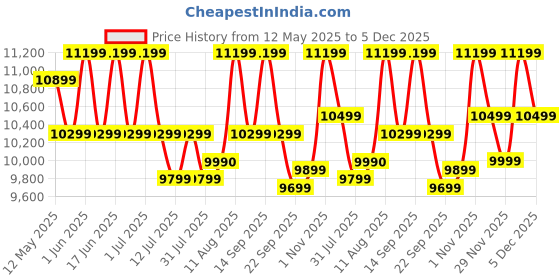 amazon.in Glen 60 cm 1200 m³/hr Filterless Thermal Autoclean Kitchen Chimney, Curved Glass |(Hood Senza 60,Touch & Gesture Control,Black) Price History Graph from 12 May 2025 to 5 Dec 2025