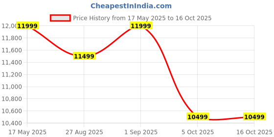 amazon.in Glen 60 cm 1200 m³/hr Filterless Thermal Autoclean Kitchen Chimney, Slant |(Hood Neo EX 60,Touch & Gesture Control,Black) Price History Graph from 17 May 2025 to 16 Oct 2025