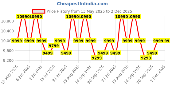 amazon.in Glen 60 cm 1200 m³/hr Filterless Thermal Autoclean Kitchen Chimney, T-Shaped |(Hood Anya 60,Touch & Gesture Control,Black) glen Price History Graph from 13 May 2025 to 1 Dec 2025