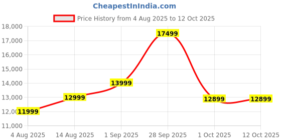 amazon.in Glen 60 cm 1500 m³/hr Filterless Thermal Autoclean Kitchen Chimney, Curved |(Hood Senza Turbo 60,Touch & Gesture Control, Digital Display, Black) Price History Graph from 4 Aug 2025 to 12 Oct 2025