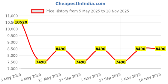 amazon.in Glen 60cm 1000 m3/hr Curved Glass Wall Mounted Kitchen Chimney Push Buttons Baffle Filter (MISO Black) Price History Graph from 5 May 2025 to 18 Nov 2025