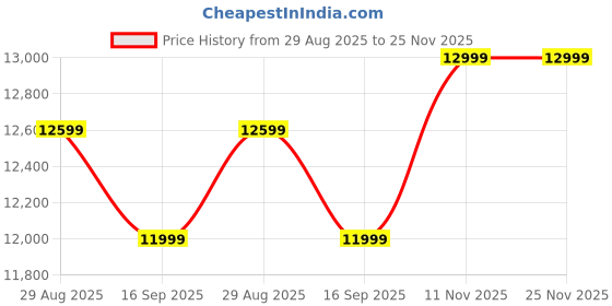 amazon.in Glen 90 cm 1200 m³/hr Filterless Thermal Autoclean Kitchen Chimney, Slant |(Hood Neo EX 90,Touch & Gesture Control,Black) Price History Graph from 29 Aug 2025 to 25 Nov 2025