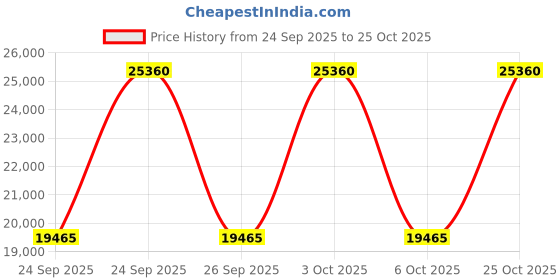 amazon.in Glen 90 cm 1250m3/hr Glass Wallmounted Kitchen Chimney With 7 Year Warranty On Motor, 3 Baffle Filters Push Buttons (6062 SS, Silver) Price History Graph from 24 Sep 2025 to 25 Oct 2025