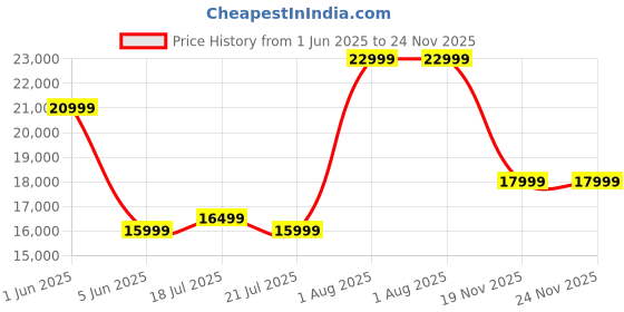 amazon.in Glen 90 cm 1400 m3/hr Auto-Clean Filterless Kitchen Chimney Motion Sensor (Viola Black) glen Price History Graph from 1 Jun 2025 to 23 Nov 2025