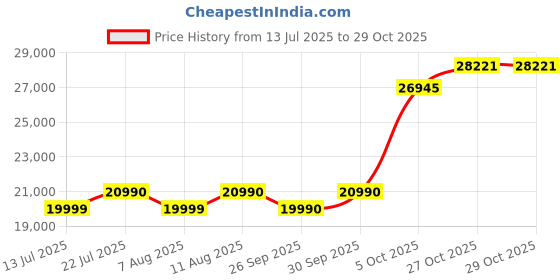 amazon.in Glen 90 cm 1600 m³/hr BLDC Filterless Thermal Autoclean Kitchen Chimney, Slant |(Hood KOPPA HSR 90, Heat Sensor| Aeration technology|Auto On/Off| Touch & Gesture Control,Black) Price History Graph from 13 Jul 2025 to 29 Oct 2025
