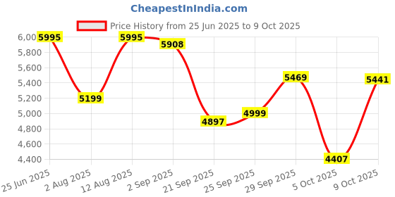 amazon.in Glen Active Blender Ultra TUFF (SA4048UT) Price History Graph from 25 Jun 2025 to 9 Oct 2025