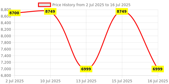amazon.in Glen Atta Kneader & Bread Maker, Fully Automatic, 12 Pre-Set Functions, Electronic Control Panel - Black (3039) Price History Graph from 2 Jul 2025 to 16 Jul 2025