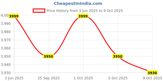 amazon.in Glen Automatic Electric Atta Maker Machine, 3 Litre, 650W, Dough Kneader, Dough Mixer with Large Stainless Steel Bowl with Lid (3032 DM) Price History Graph from 3 Jun 2025 to 9 Oct 2025