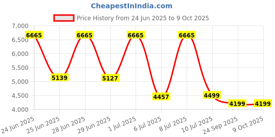 amazon.in Glen Automatic Electric Atta Maker Machine, 3 Litre, 650W, Dough Kneader, Dough Mixer with Large Stainless Steel Bowl with Lid, Hands-free kneading -Black (SA-3032DMBL) Price History Graph from 24 Jun 2025 to 9 Oct 2025