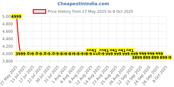 amazon.in Glen Automatic Electric Atta Maker Machine, 3 Litre, Dough Kneader, Dough Mixer with Large Stainless Steel Bowl - White (SA3032DM) glen Price History Graph from 27 May 2025 to 8 Oct 2025