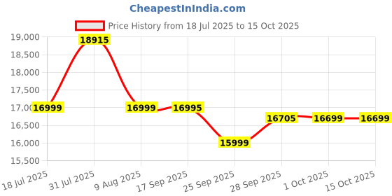 amazon.in Glen Built-in Hob 4 Burner Gas Stove | Black Toughened Glass Top | Auto Ignition | Forged Brass Burners | Mini Triple Ring & Double Ring | 2-Year Warranty Price History Graph from 18 Jul 2025 to 15 Oct 2025