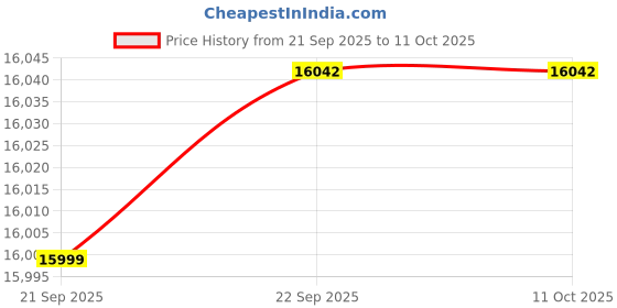 amazon.in Glen Chimney 60 cm 1250 m3/hr Wall Mounted Kitchen Chimney With 7 years warranty on Product, Touch Controls baffle Filters (6056 TS SS, Silver) Price History Graph from 21 Sep 2025 to 11 Oct 2025