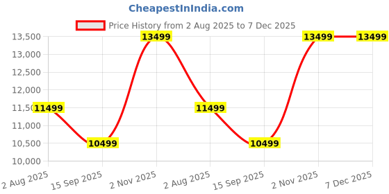 amazon.in Glen Chimney Melissa A Clean BL 60 1200 glen Price History Graph from 2 Aug 2025 to 7 Dec 2025
