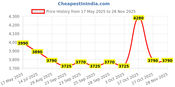amazon.in Glen Contact grill toaster sandwich maker, 2000W with Oil Collector Tray and 180 Degree Opening (Silver, 3031) glen Price History Graph from 17 May 2025 to 26 Nov 2025