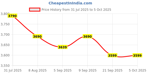 amazon.in Glen Digital Air Fryer, 3.5 Litre Airfryer 1300W with 7 Pre-Set Functions, Auto Sleep, Digital Controls, Timer & Temperature Control, Bake, Fry, Roast & Grill with Less Oil, Medium - Black SA-3044DBL Price History Graph from 31 Jul 2025 to 5 Oct 2025
