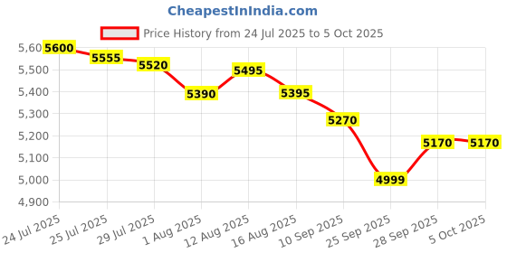 amazon.in Glen Digital Air Fryer, 6 Litre, 1500W, Digital Controls with 7 Pre-Set Menus, Adjustable 60-Minute Timer, Temperature Control, Fry, Grill, Roast & Bake with Less Oil, Large - Black (SA3043DSS) Price History Graph from 24 Jul 2025 to 5 Oct 2025