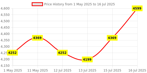 amazon.in Glen Digital Air Fryer, 6 Litre, Airfryer with 7 Pre-Set Functions, Auto Sleep, Digital Controls, Timer, Temperature Control, 1500W - Black (SA-3042DBL) Price History Graph from 1 May 2025 to 16 Jul 2025