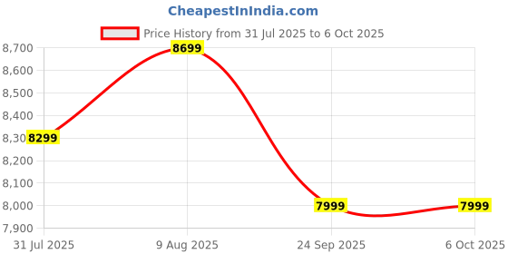 amazon.in Glen Digital Air Fryer Oven for Home, 12 Litre, 1800W, 10 Preset Function, Rotisserie, Digital Display & Controls, Airfryer to Dehydrate, Defrost, Bake, Roast, Toast with Less Oil -Black (SA-3046DSS) Price History Graph from 31 Jul 2025 to 5 Oct 2025
