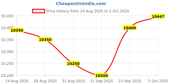 amazon.in Glen Digital Air Fryer Oven for Home, 12 Litre, 2000W, 8 Preset Function, Rotisserie, Digital Display & Controls, Airfryer to Dehydrate, Bake, Roast, Toast with Less Oil, 8 Accessories (SA 3040 DSS) Price History Graph from 14 Aug 2025 to 5 Oct 2025