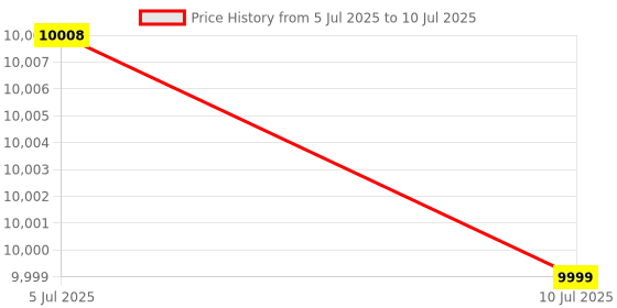 amazon.in Glen Digital Air Fryer Oven for Home, 12 Litre, 2000W, 8 Preset Function, Rotisserie, Digital Display & Controls, Airfryer to Dehydrate, Bake, Roast, Toast with Less Oil, 8 Accessories (SA 3040 DSS) Price History Graph from 5 Jul 2025 to 10 Jul 2025