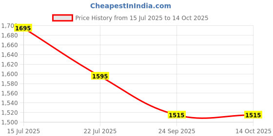 amazon.in Glen Drip Coffee Maker Machine | Coffee Brewer Machine for Home & Office 750 ML | Anti-drip system 600 W | 6 Cups Drip Coffee Maker (9052CM) Made of ABS Plastic glen Price History Graph from 15 Jul 2025 to 13 Oct 2025
