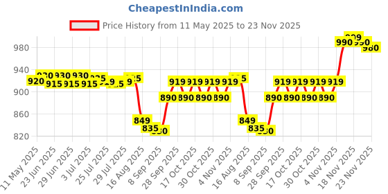 amazon.in Glen Egg Boiler 7 Egg, 1 Poaching Cup, Auto shut Off, 350W GREY (SA3030EB7) glen Price History Graph from 11 May 2025 to 23 Nov 2025